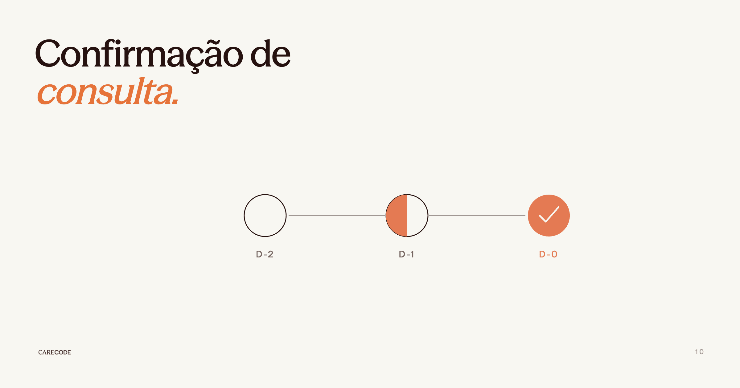 Confirmação de consulta por WhatsApp: guia prático para clínicas | Carecode